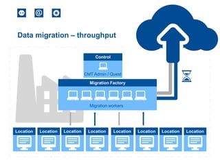 Data migration – throughput
Control

CMT Admin / Quest
Migration Factory

Migration workers

Location

Location

Location

Location

Location

Location

Location

Location

 
