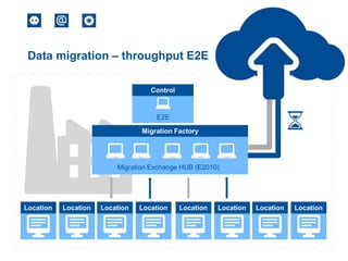 Data migration – throughput E2E
Control

E2E
Migration Factory

Migration Exchange HUB (E2010)

Location

Location

Location

Location

Location

Location

Location

Location

 