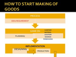 IMPLEMENTATION
DESIGNING
PRODUCTION
GAME ON
PLANNING(
MANPOER
MATERIAL
LOCATION
SOURCES
PERMISSIONS
PROCESS
IDEA/ REQUIREMENT
 