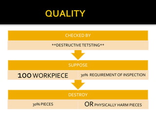 DESTROY
30% PIECES ORPHYSICALLY HARM PIECES
SUPPOSE
100WORKPIECE 30% REQUIREMENT OF INSPECTION
CHECKED BY
**DESTRUCTIVETETSTING**
 