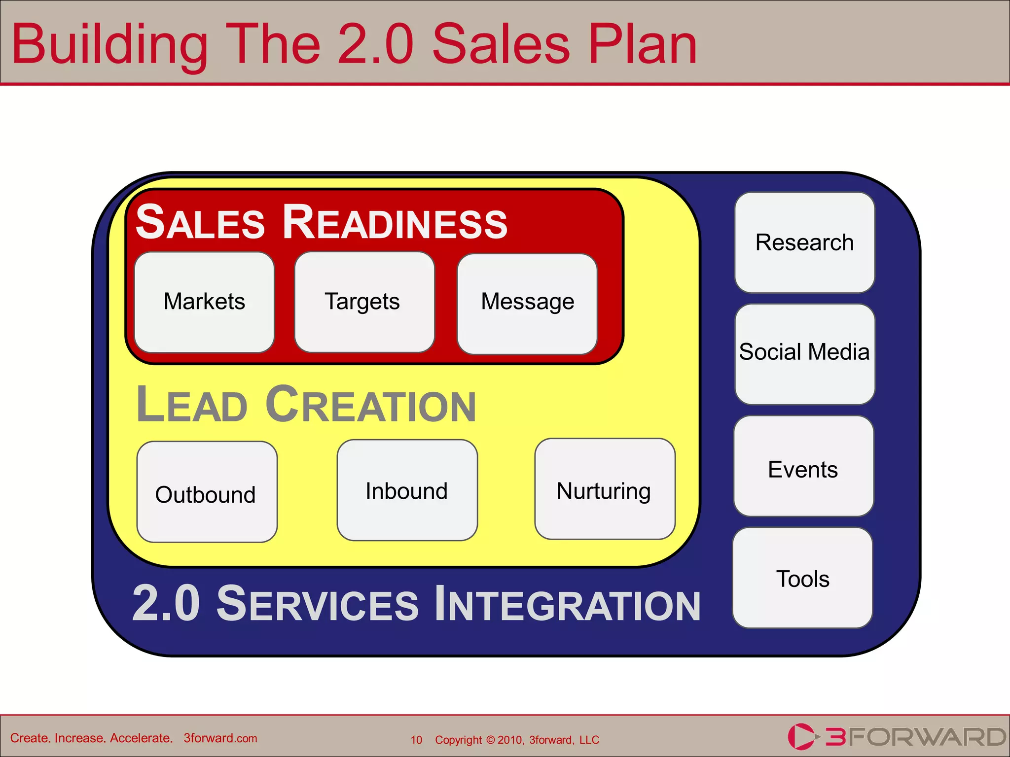 Building The 2.0 Sales Plan


                     SALES READINESS                                                           Research

                          Markets            Targets                Message

                                                                                              Social Media

                     LEAD CREATION
                                                                                                Events
                        Outbound                Inbound                           Nurturing


                                                                                                 Tools
                    2.0 SERVICES INTEGRATION

Create. Increase. Accelerate. 3forward.com             10   Copyright © 2010, 3forward, LLC
 