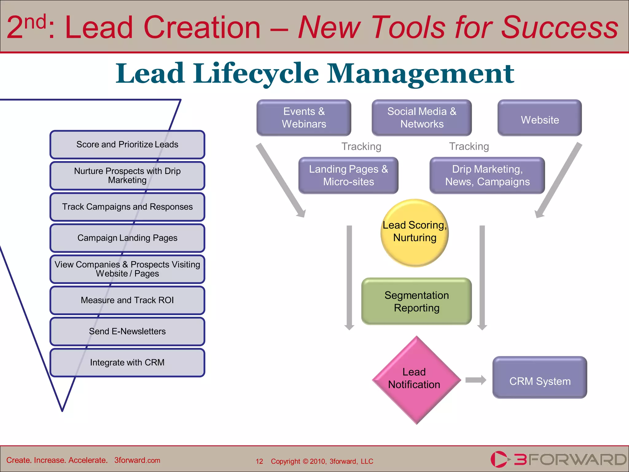 2nd: Lead Creation – New Tools for Success
                             Lead Lifecycle Management
                                                           Events &                       Social Media &
                                                           Webinars                         Networks                    Website

                   Score and Prioritize Leads                                Tracking                     Tracking

                  Nurture Prospects with Drip                      Landing Pages &                         Drip Marketing,
                          Marketing                                  Micro-sites                          News, Campaigns

               Track Campaigns and Responses

                                                                                          Lead Scoring,
                   Campaign Landing Pages                                                   Nurturing

             View Companies & Prospects Visiting
                     Website / Pages


                    Measure and Track ROI                                                 Segmentation
                                                                                           Reporting

                      Send E-Newsletters


                      Integrate with CRM
                                                                                             Lead
                                                                                           Notification               CRM System




Create. Increase. Accelerate. 3forward.com         12   Copyright © 2010, 3forward, LLC
 