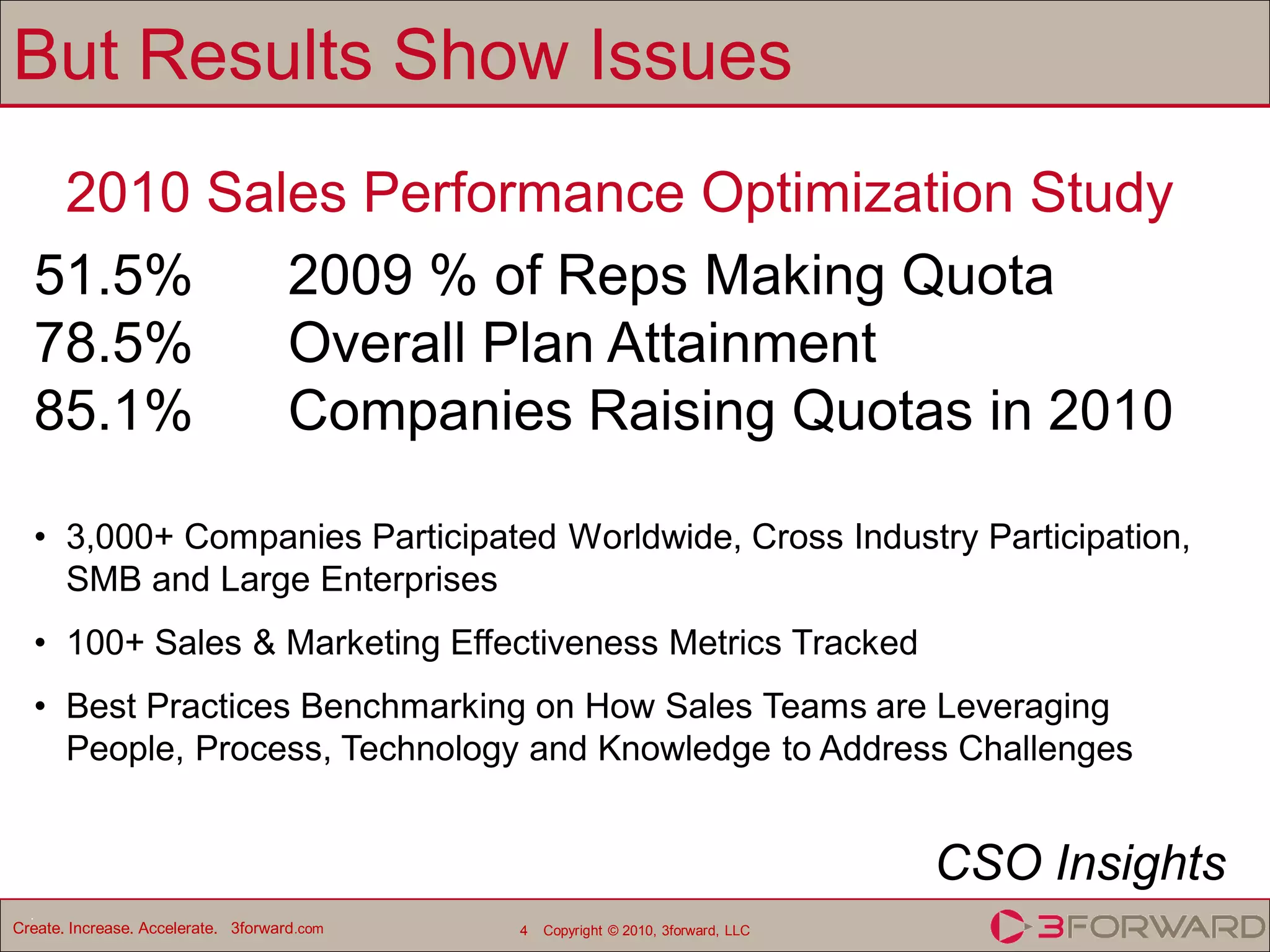 But Results Show Issues
   2010 Sales Performance Optimization Study
  51.5%    2009 % of Reps Making Quota
  78.5%    Overall Plan Attainment
  85.1%    Companies Raising Quotas in 2010

  • 3,000+ Companies Participated Worldwide, Cross Industry Participation,
    SMB and Large Enterprises
  • 100+ Sales & Marketing Effectiveness Metrics Tracked
  • Best Practices Benchmarking on How Sales Teams are Leveraging
    People, Process, Technology and Knowledge to Address Challenges


                                                                                   CSO Insights
  .
Create. Increase. Accelerate. 3forward.com   4   Copyright © 2010, 3forward, LLC
 