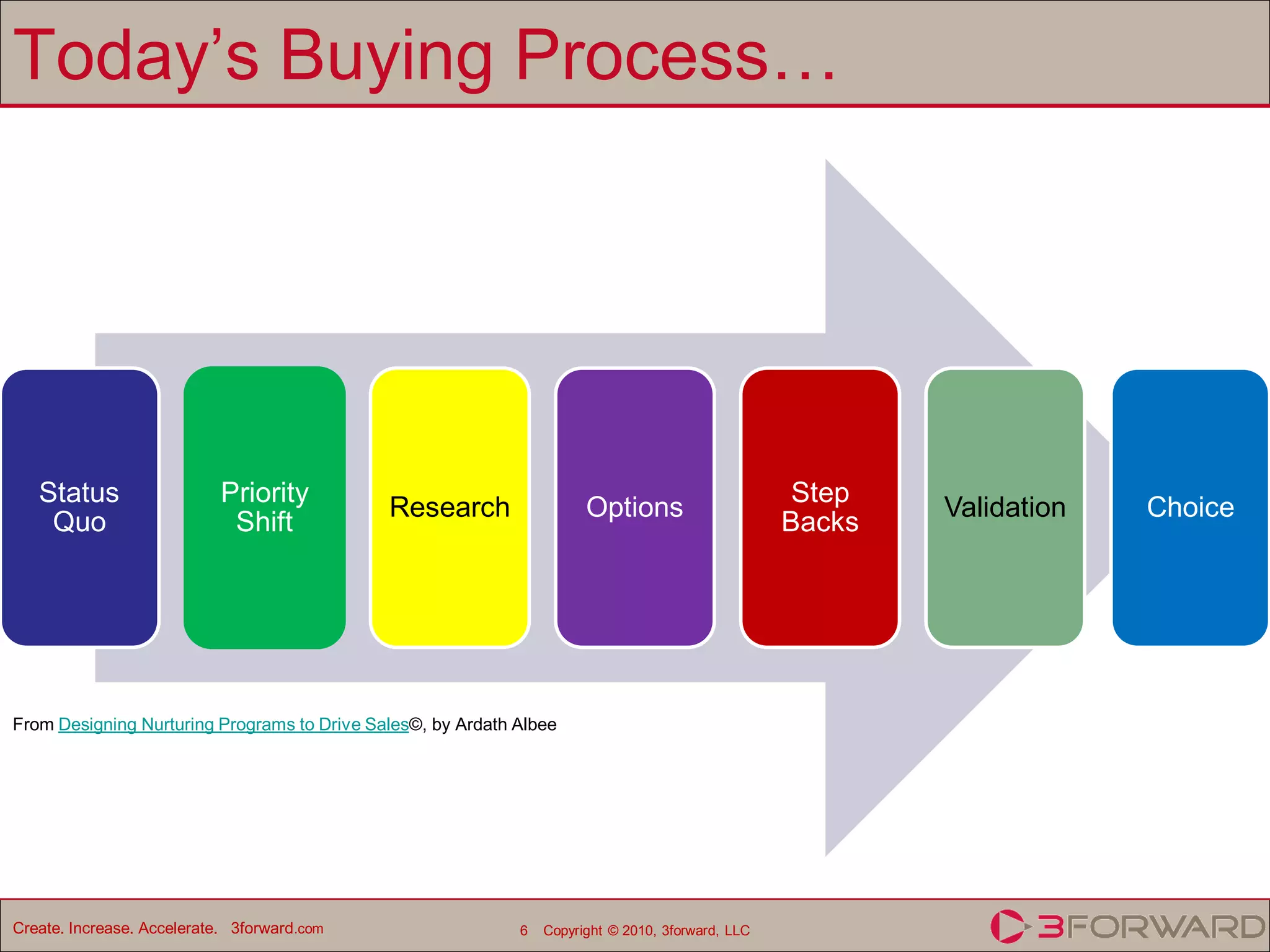 Today’s Buying Process…




   Status                   Priority                                                                Step
                                             Research                  Options                             Validation   Choice
    Quo                      Shift                                                                 Backs




From Designing Nurturing Programs to Drive Sales©, by Ardath Albee




Create. Increase. Accelerate. 3forward.com                   6   Copyright © 2010, 3forward, LLC
 