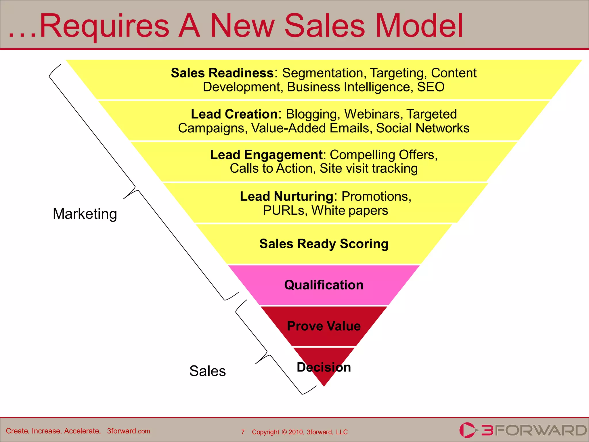 …Requires A New Sales Model
                                             Sales Readiness: Segmentation, Targeting, Content
                                                  Development, Business Intelligence, SEO

                                               Lead Creation: Blogging, Webinars, Targeted
                                              Campaigns, Value-Added Emails, Social Networks

                                                   Lead Engagement: Compelling Offers,
                                                      Calls to Action, Site visit tracking

                                                        Lead Nurturing: Promotions,
             Marketing                                     PURLs, White papers

                                                              Sales Ready Scoring


                                                                      Qualification


                                                                       Prove Value


                                               Sales                      Decision



Create. Increase. Accelerate. 3forward.com              7   Copyright © 2010, 3forward, LLC
 
