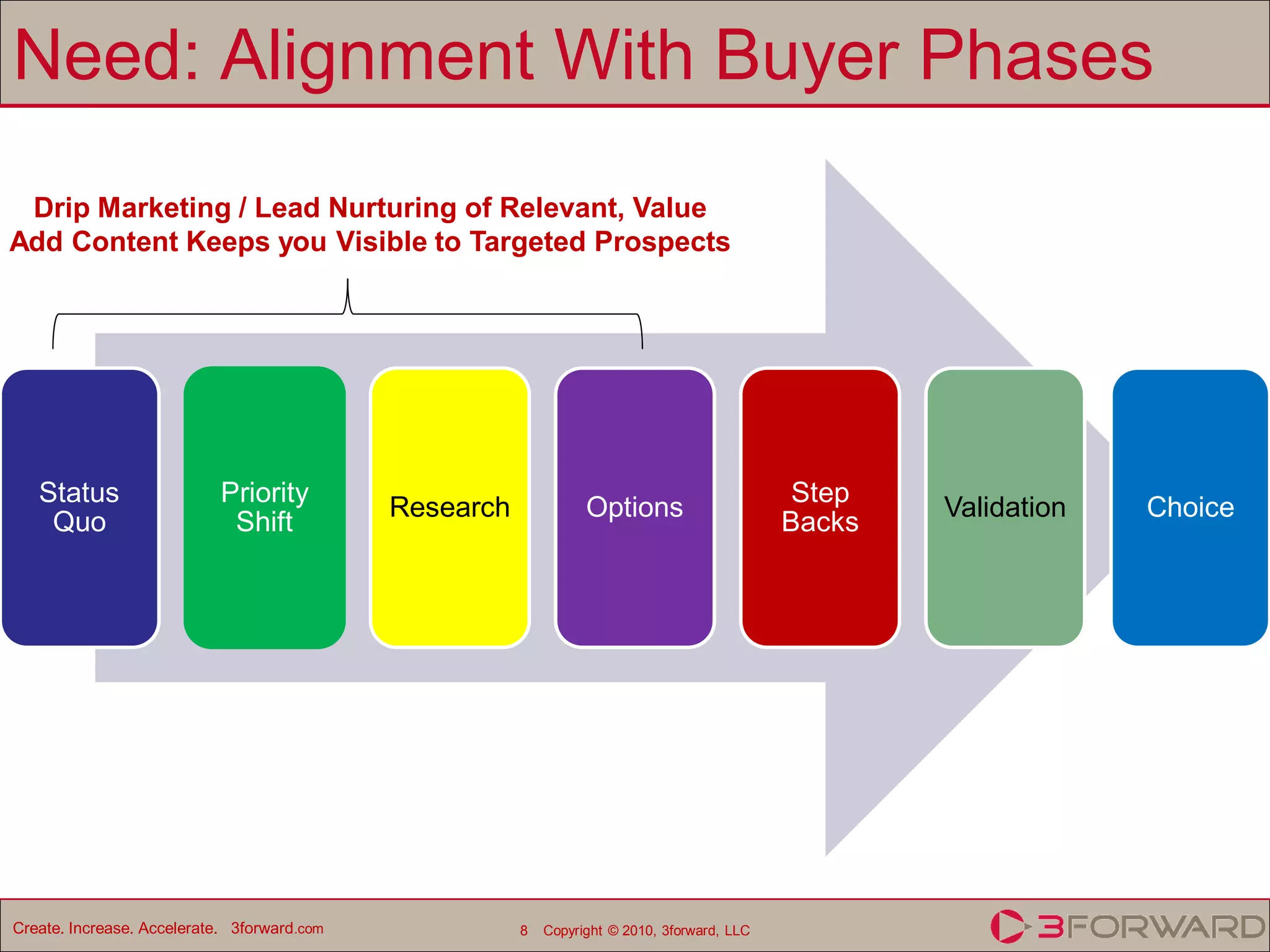 Need: Alignment With Buyer Phases
 Drip Marketing / Lead Nurturing of Relevant, Value
Add Content Keeps you Visible to Targeted Prospects




   Status                   Priority                                                           Step
                                             Research             Options                             Validation   Choice
    Quo                      Shift                                                            Backs




Create. Increase. Accelerate. 3forward.com              8   Copyright © 2010, 3forward, LLC
 