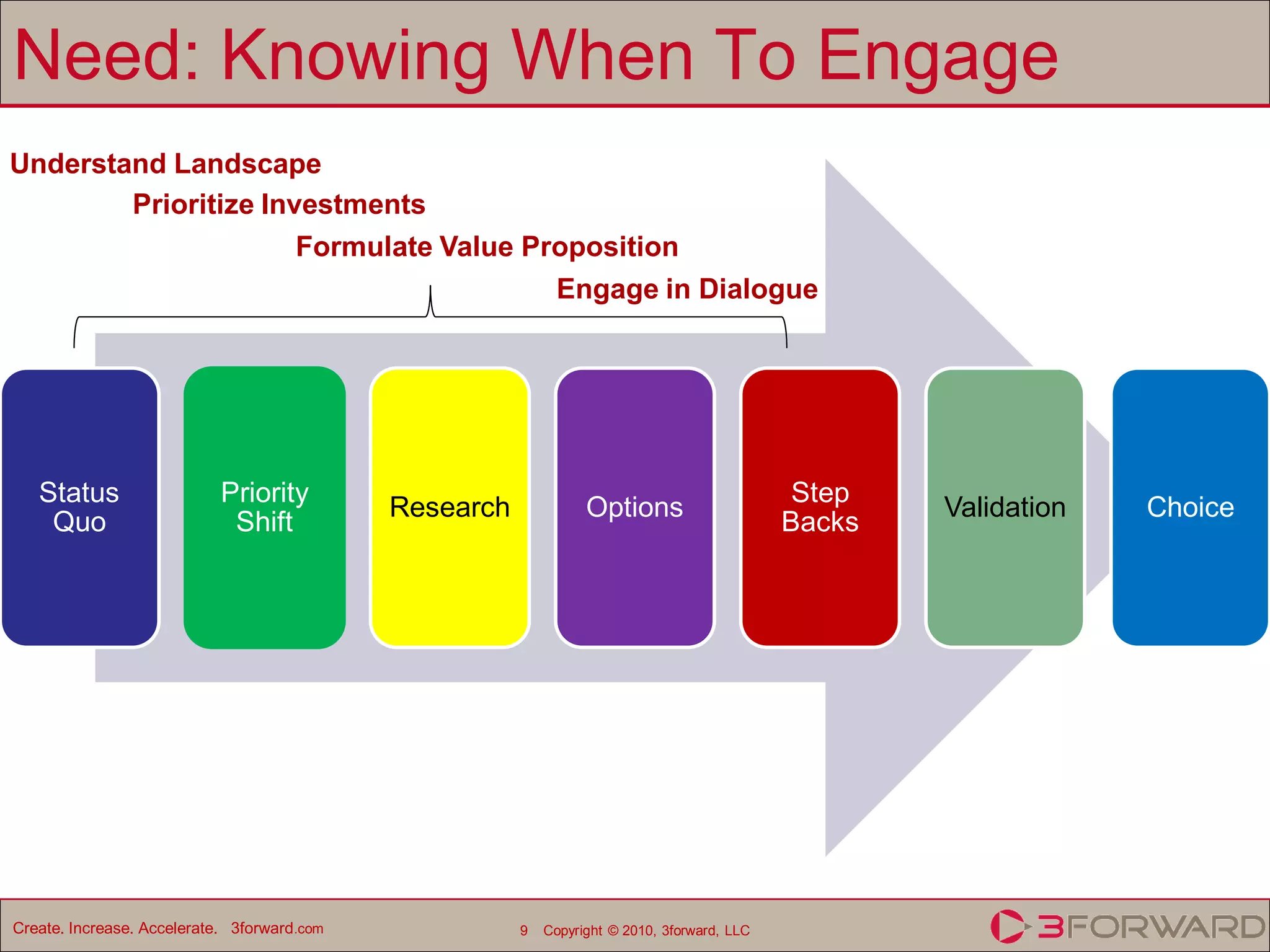 Need: Knowing When To Engage
Understand Landscape
        Prioritize Investments
                      Formulate Value Proposition
                                        Engage in Dialogue




   Status                   Priority                                                           Step
                                             Research             Options                             Validation   Choice
    Quo                      Shift                                                            Backs




Create. Increase. Accelerate. 3forward.com              9   Copyright © 2010, 3forward, LLC
 