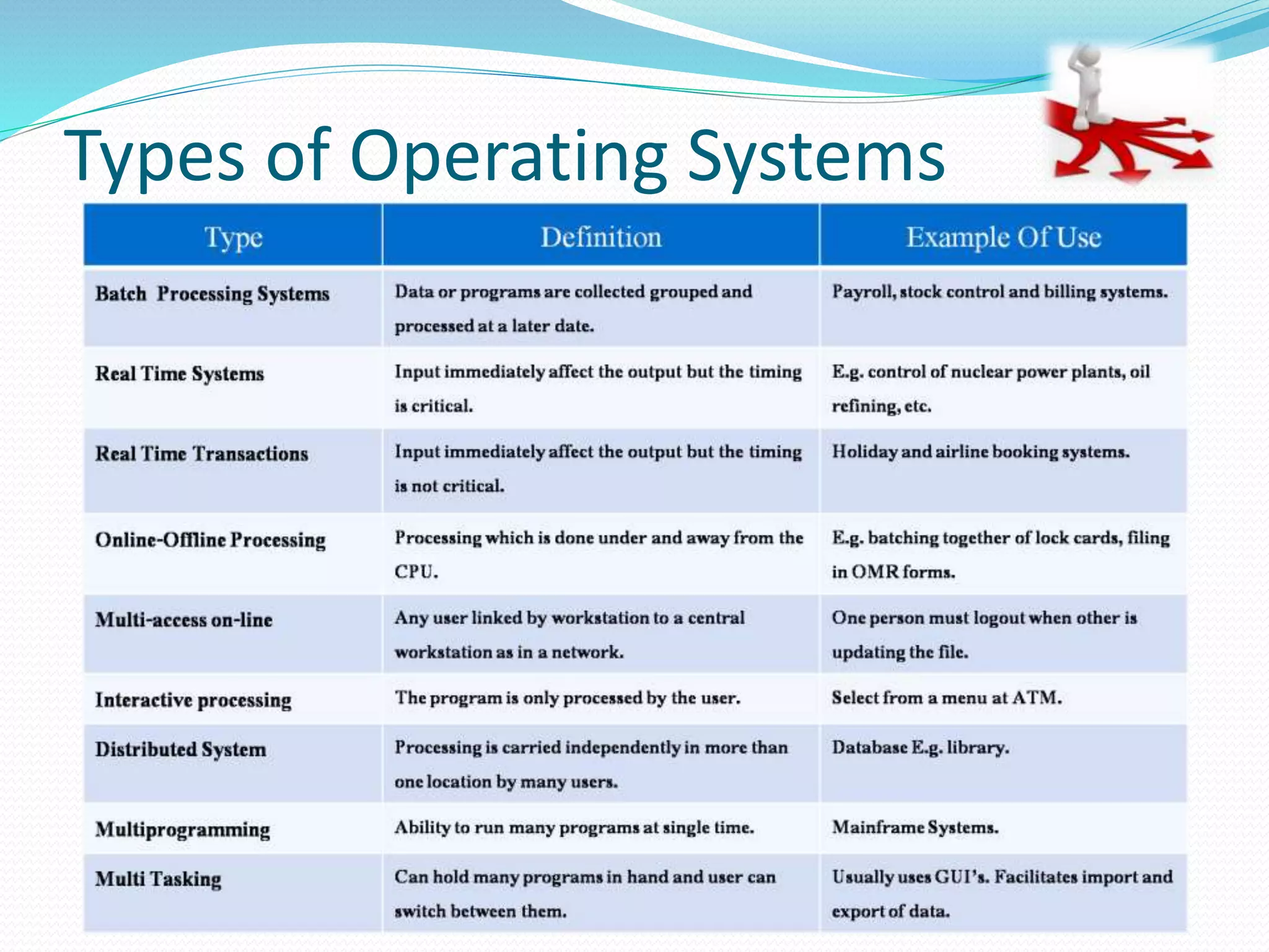 Types of Operating Systems
 