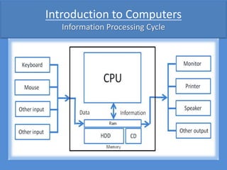 Introduction to Computers | PPT