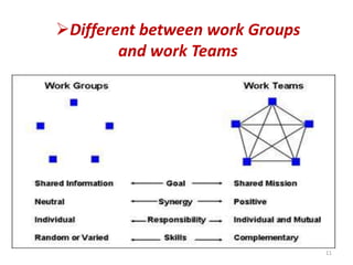 Different between work Groups
and work Teams
11
 