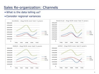 9
Sales Re-organization: Channels
• What is the data telling us?
• Consider regional variances
 