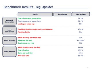 11
Benchmark Results: Big Upside!
Cost of demand generation
Existing customer sales share
Leads per sales rep
Qualified lead to opportunity conversion
Pipeline Ratio
Sales activity per sales rep
Revenue per rep
Customers per rep
Sales productivity per rep
Cost of sales
Sales per activity
Win loss rate
Dow Jones World Class
21.3%
81.1%
32.4
46.4%
2.6x
975
$2.29MM
23.2
$151K
16.2%
$246
82.7%
Demand
Generation
Lead
Conversion
Sales Activity
Sales Results
Metric
 