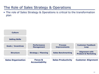 13
The Role of Sales Strategy & Operations
• The role of Sales Strategy & Operations is critical to the transformation
plan
Structure
Goals / Incentives
Selling Skills
Culture
Strategy / Planning
Performance
Management
Sales Benchmarking
Process
Improvements
Sales Organization Focus &
Accountability
Sales Productivity Customer Alignment
Alignment with
Product & Marketing
Customer Feedback
Loop
 