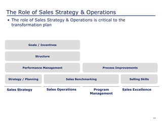 14
The Role of Sales Strategy & Operations
• The role of Sales Strategy & Operations is critical to the
transformation plan
Selling SkillsStrategy / Planning
Performance Management
Sales Strategy Sales Operations Program
Management
Sales Excellence
Sales Benchmarking
Structure
Process Improvements
Goals / Incentives
 