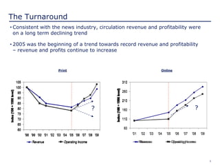 1
60
110
160
210
260
310
'01 '02 '03 '04 '05 '06 '07 '08 '09
Index(100=1998level)
Revenue Operating Income
60
110
160
210
260
310
'01 '02 '03 '04 '05 '06 '07 '08 '09
Index(100=1998level)
Revenue Operating Income
The Turnaround
60
65
70
75
80
85
90
95
100
105
'98 '99 '00 '01 '02 '03 '04 '05 '06 '07 '08 '09
Index(100=1998level)
Revenue Operating Income
Print Online
60
65
70
75
80
85
90
95
100
105
'98 '99 '00 '01 '02 '03 '04 '05 '06 '07 '08 '09
Index(100=1998level)
Revenue Operating Income
?
60
65
70
75
80
85
90
95
100
105
'98 '99 '00 '01 '02 '03 '04 '05 '06 '07 '08 '09
Index(100=1998level)
Revenue Operating Income
?
• Consistent with the news industry, circulation revenue and profitability were
on a long term declining trend
• 2005 was the beginning of a trend towards record revenue and profitability
– revenue and profits continue to increase
 