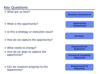 4
Key Questions
• What got us here?
• What is the opportunity?
• Is this a strategy or execution issue?
• How do we capture the opportunity?
• What needs to change?
• How do we align to capture the
opportunity?
• Can we measure progress to the
opportunity?
Situation Assessment
Opportunity
Assessment
Strategy
Organizational
Alignment
Process & Capability
Alignment
Measurement &
Reporting
 
