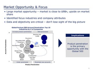 5
Construction
And Real
Estate
Telecom
Metals And
Mining
Automotive Technology
Insurance
Securities And
Investing
Retail
Banking And
Credit
Energy
35%
100%
-5%
Product Penetration
AccountPenetration
H
L
H
Market Opportunity & Focus
• Large market opportunity – market is close to $9Bn, upside on market
share
• Identified focus industries and company attributes
• Data and objectivity are critical – don’t lose sight of the big picture
Global Fortune 500 Account Penetration: Top 10
Industries by # of Companies
Product penetration
is the primary
opportunity with the
Global 500
Implications
Increase product penetration Well penetrated
Penetrate new accountsUnder penetrated
 