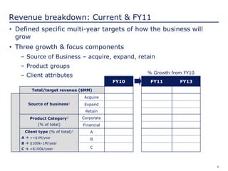 6
Revenue breakdown: Current & FY11
% Growth from FY10
FY10 FY11 FY13
Total/target revenue ($MM)
Source of business1
Acquire
Expand
Retain
Product Category2
(% of total)
Corporate
Financial
Client type (% of total)1
A  >=$1M/year
B  $100k-1M/year
C  <$100k/year
A
B
C
• Defined specific multi-year targets of how the business will
grow
• Three growth & focus components
– Source of Business – acquire, expand, retain
– Product groups
– Client attributes
 