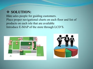  SOLUTION:
Hire sales people for guiding customers.
Place proper navigational charts on each floor and list of
products on each isle that are available
Introduce E-MAP of the store through LCD’S.
 