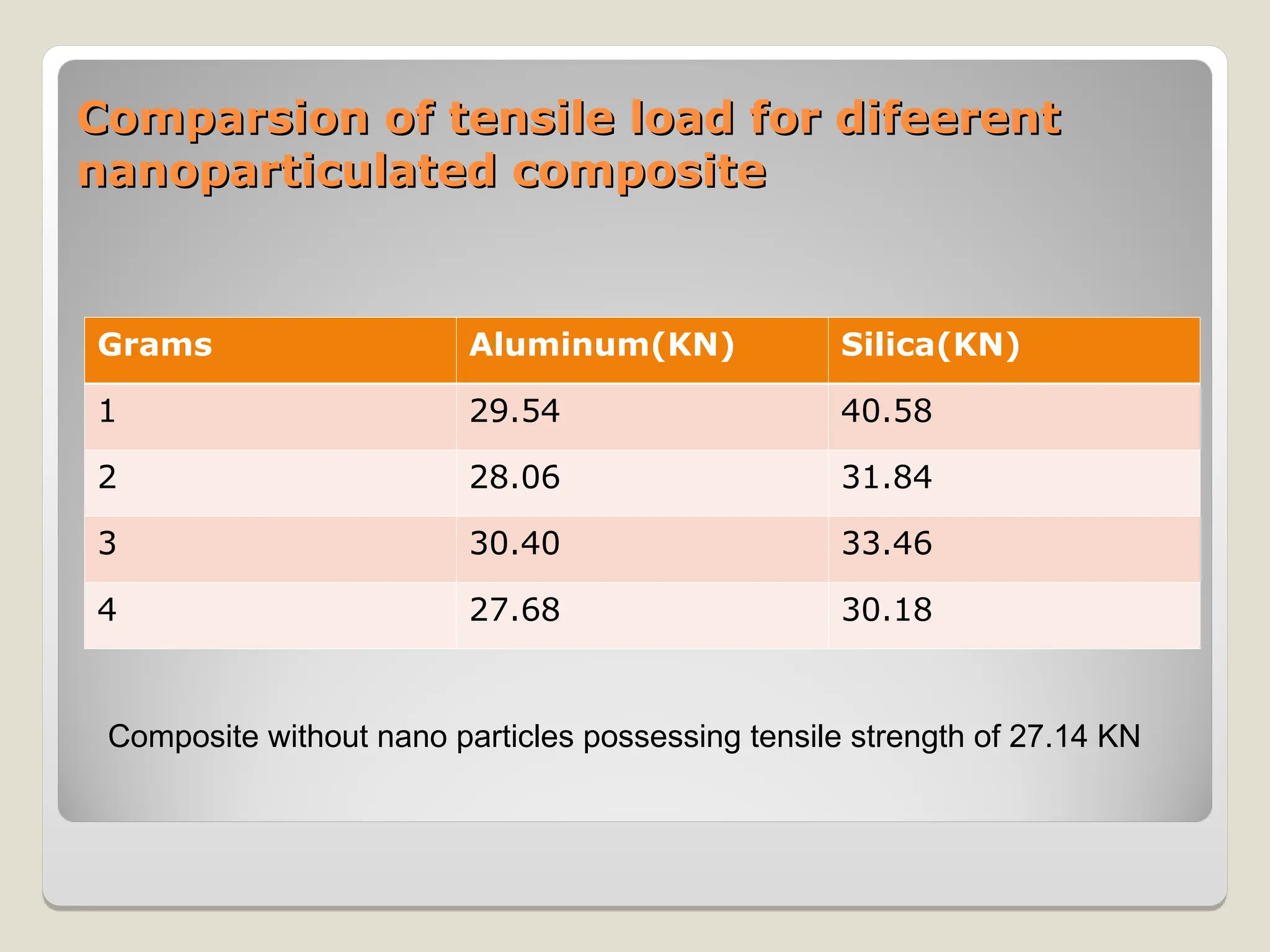 Comparsion of tensile load for difeerent
Comparsion of tensile load for difeerent
nanoparticulated composite
nanoparticulated composite
Grams Aluminum(KN) Silica(KN)
1 29.54 40.58
2 28.06 31.84
3 30.40 33.46
4 27.68 30.18
Composite without nano particles possessing tensile strength of 27.14 KN
 