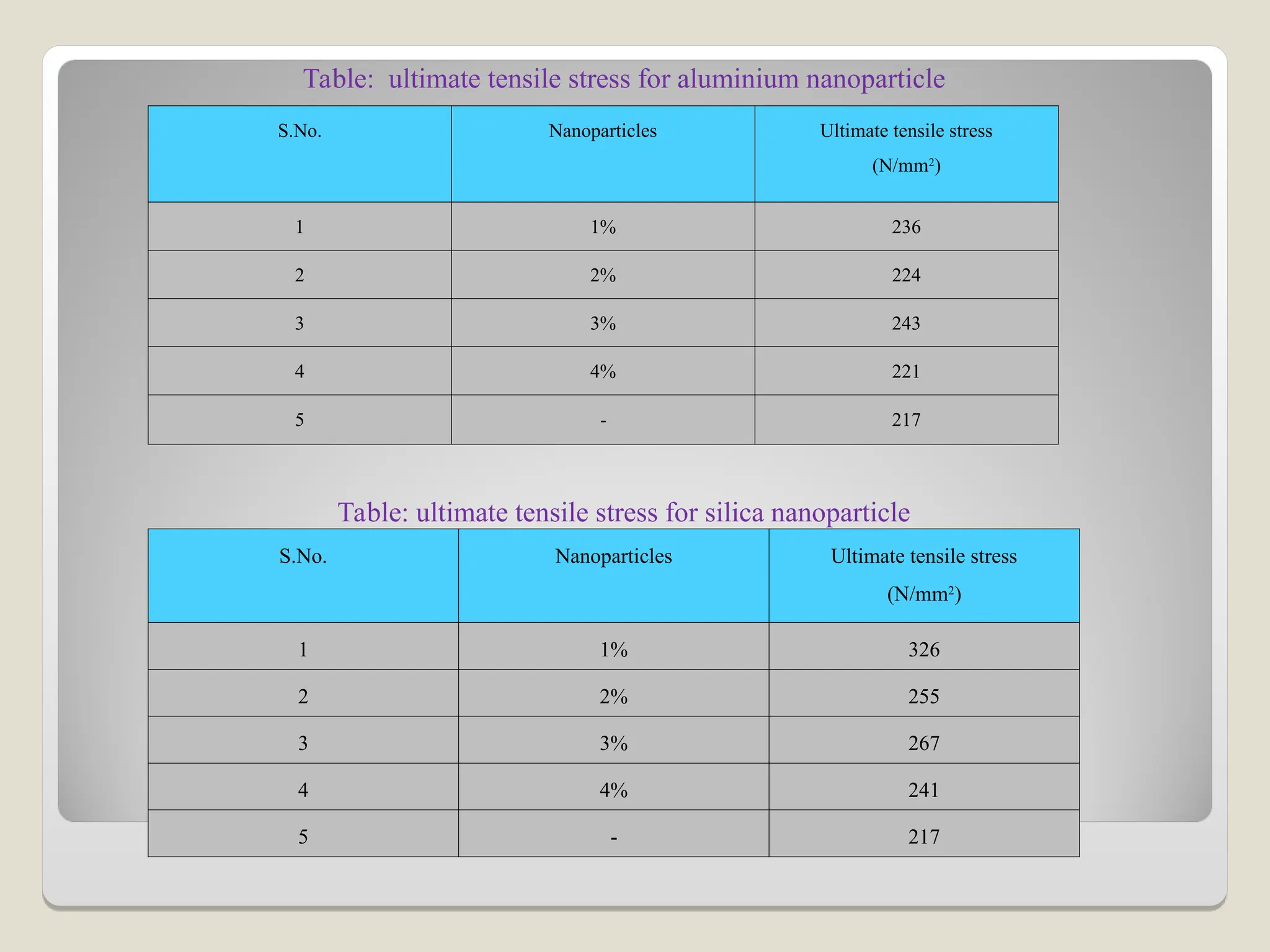 S.No. Nanoparticles Ultimate tensile stress
(N/mm2)
1 1% 236
2 2% 224
3 3% 243
4 4% 221
5 - 217
Table: ultimate tensile stress for aluminium nanoparticle
S.No. Nanoparticles Ultimate tensile stress
(N/mm2
)
1 1% 326
2 2% 255
3 3% 267
4 4% 241
5 - 217
Table: ultimate tensile stress for silica nanoparticle
 
