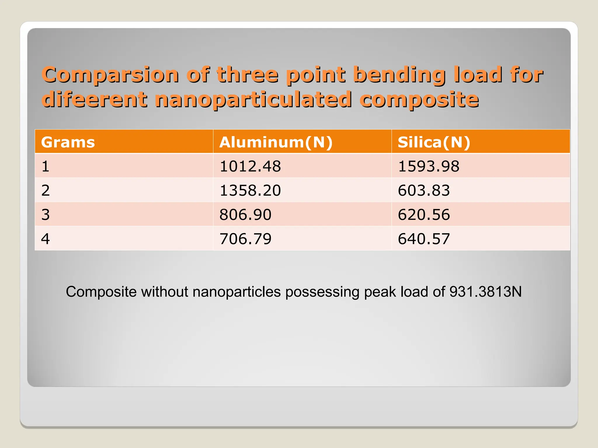 Comparsion of three point bending load for
Comparsion of three point bending load for
difeerent nanoparticulated composite
difeerent nanoparticulated composite
Grams Aluminum(N) Silica(N)
1 1012.48 1593.98
2 1358.20 603.83
3 806.90 620.56
4 706.79 640.57
Composite without nanoparticles possessing peak load of 931.3813N
 