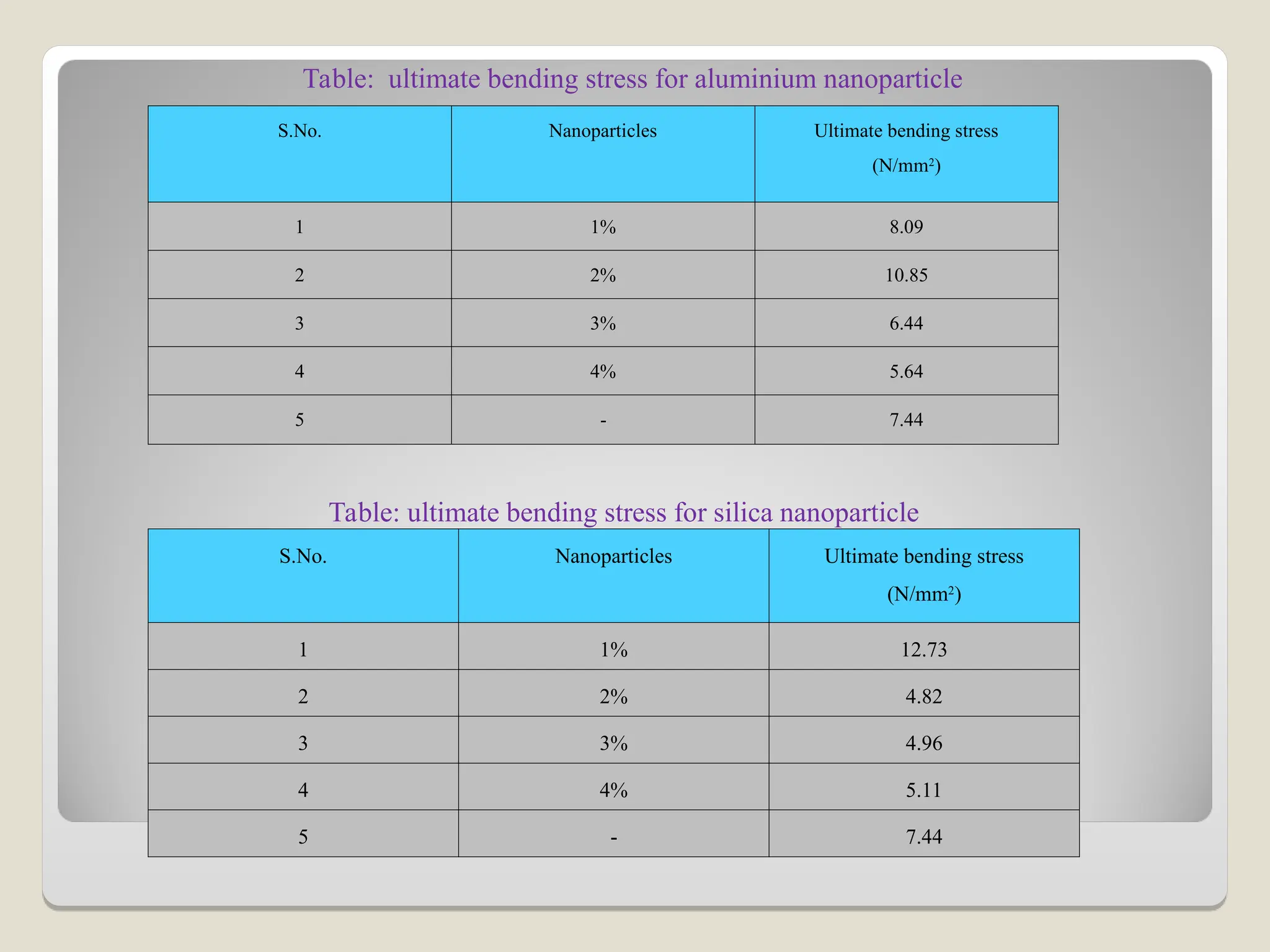 S.No. Nanoparticles Ultimate bending stress
(N/mm2)
1 1% 8.09
2 2% 10.85
3 3% 6.44
4 4% 5.64
5 - 7.44
Table: ultimate bending stress for aluminium nanoparticle
S.No. Nanoparticles Ultimate bending stress
(N/mm2
)
1 1% 12.73
2 2% 4.82
3 3% 4.96
4 4% 5.11
5 - 7.44
Table: ultimate bending stress for silica nanoparticle
 
