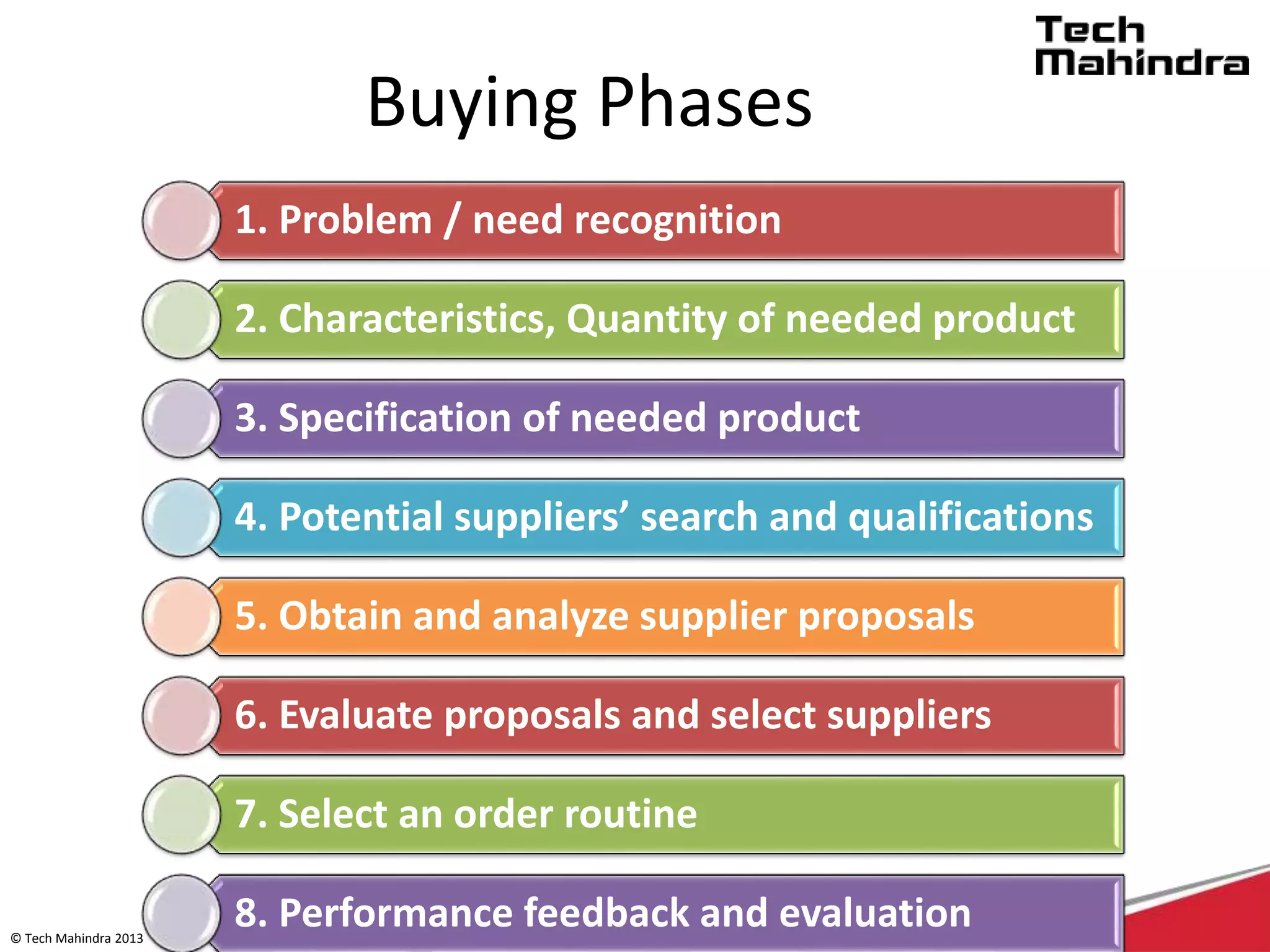 © Tech Mahindra 2013
Buying Phases
1. Problem / need recognition
2. Characteristics, Quantity of needed product
3. Specification of needed product
4. Potential suppliers’ search and qualifications
5. Obtain and analyze supplier proposals
6. Evaluate proposals and select suppliers
7. Select an order routine
8. Performance feedback and evaluation
 