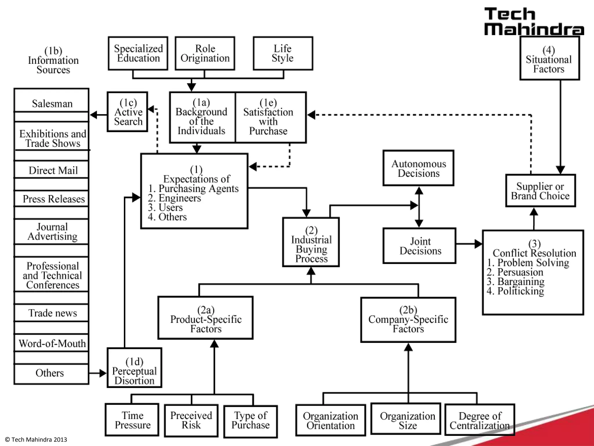 © Tech Mahindra 2013
 