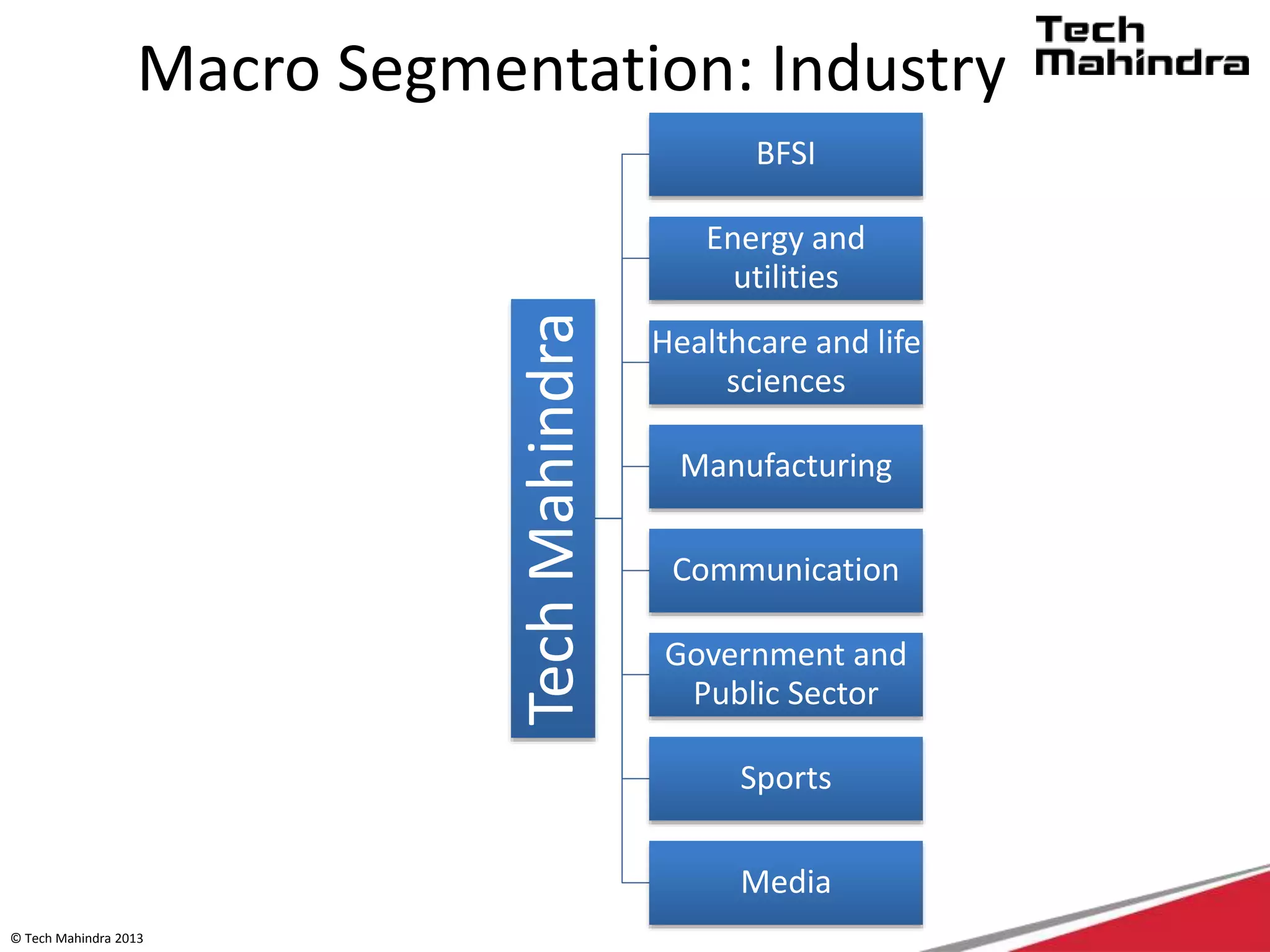 © Tech Mahindra 2013
Macro Segmentation: Industry
TechMahindra
BFSI
Energy and
utilities
Healthcare and life
sciences
Manufacturing
Communication
Government and
Public Sector
Sports
Media
 