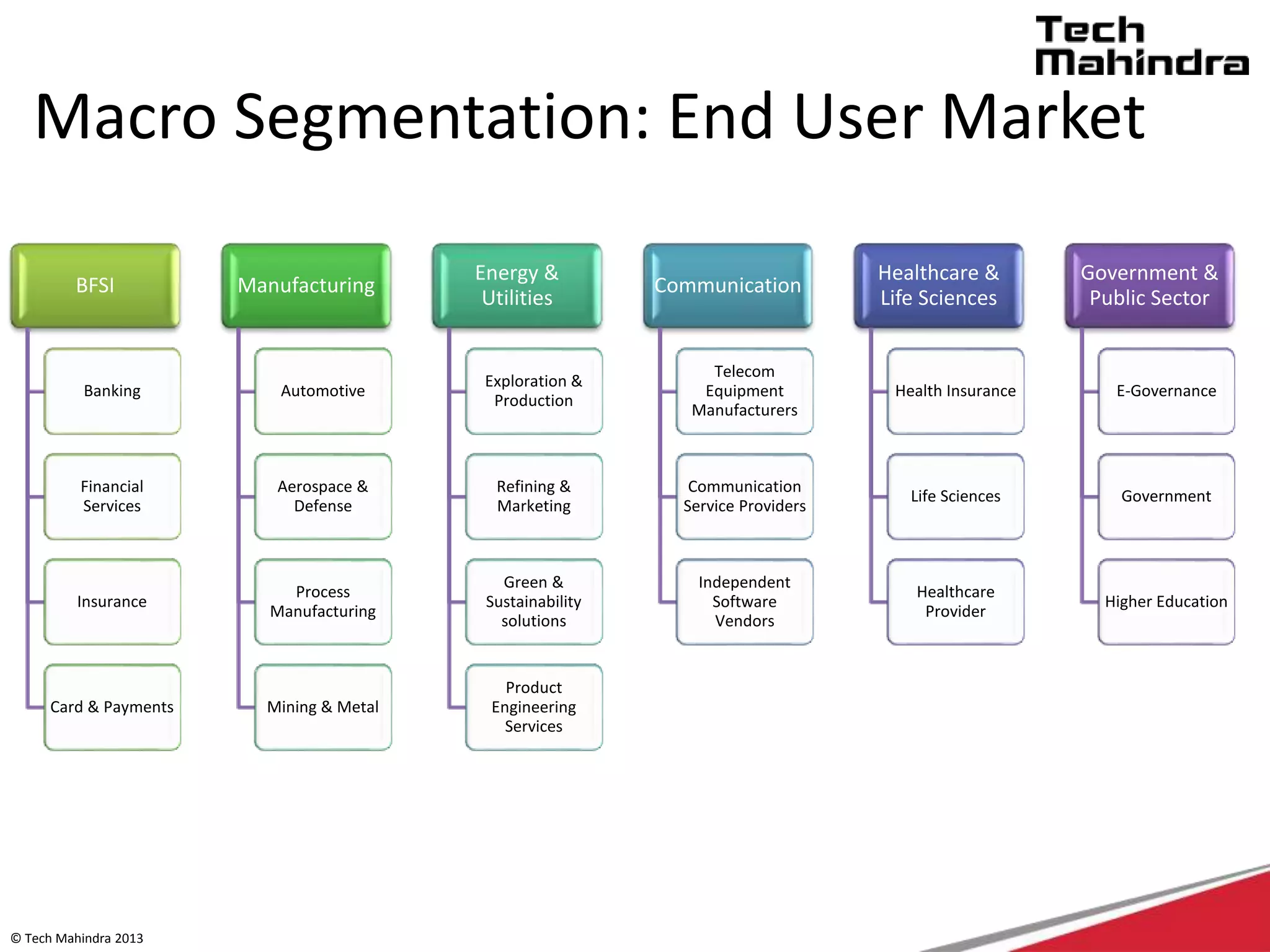 © Tech Mahindra 2013
BFSI
Banking
Financial
Services
Insurance
Card & Payments
Manufacturing
Automotive
Aerospace &
Defense
Process
Manufacturing
Mining & Metal
Energy &
Utilities
Exploration &
Production
Refining &
Marketing
Green &
Sustainability
solutions
Product
Engineering
Services
Communication
Telecom
Equipment
Manufacturers
Communication
Service Providers
Independent
Software
Vendors
Healthcare &
Life Sciences
Health Insurance
Life Sciences
Healthcare
Provider
Government &
Public Sector
E-Governance
Government
Higher Education
Macro Segmentation: End User Market
 