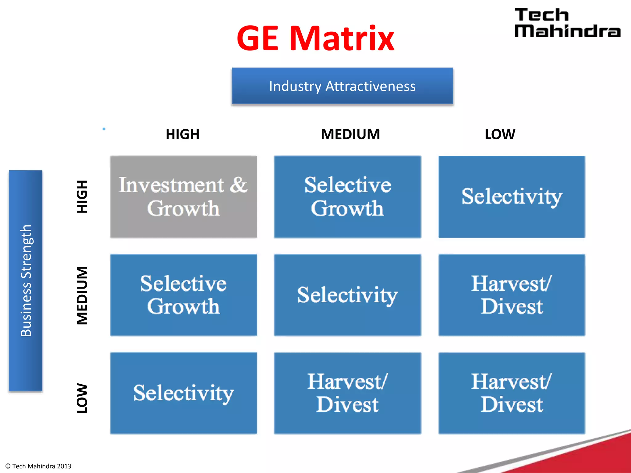 © Tech Mahindra 2013
GE Matrix
Industry Attractiveness
BusinessStrength
HIGH MEDIUM LOW
LOWMEDIUMHIGH
 