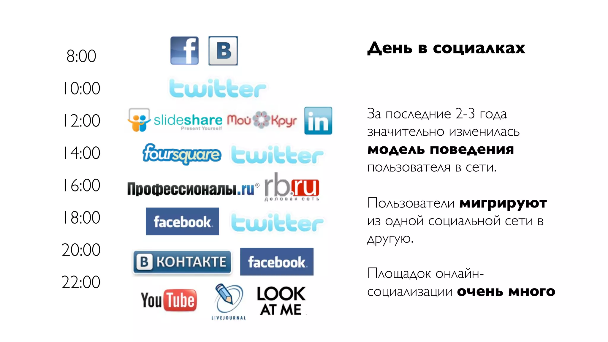 День в социалках
8:00
10:00
        За последние 2-3 года
12:00
        значительно изменилась
14:00   модель поведения
        пользователя в сети.
16:00
        Пользователи мигрируют
18:00   из одной социальной сети в
        другую.
20:00
        Площадок онлайн-
22:00   социализации очень много
 
