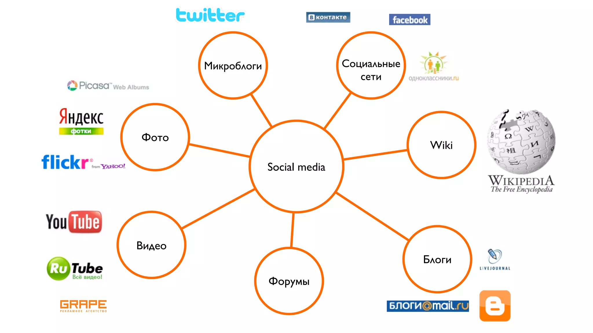 Микроблоги                  Социальные
                                       сети




Фото
                                                  Wiki
                     Social media




Видео
                                                 Блоги
                     Форумы
 