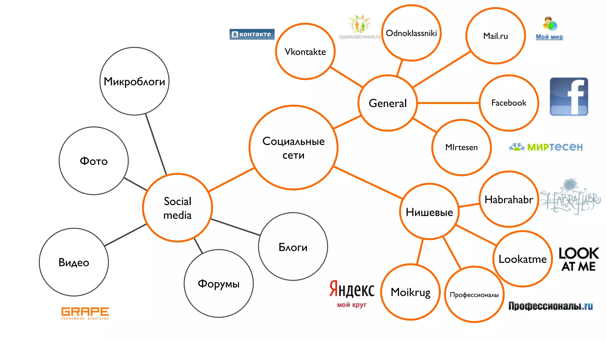 Odnoklassniki              Mail.ru
                                      Vkontakte


        Микроблоги
                                                  General                         Facebook



                                   Социальные                        MIrtesen
                                      сети
   Фото


                 Social                                                         Habrahabr
                 media                                    Нишевые

                                     Блоги
Видео                                                                               Lookatme

                          Форумы
                                                      Moikrug         Профессионалы
 