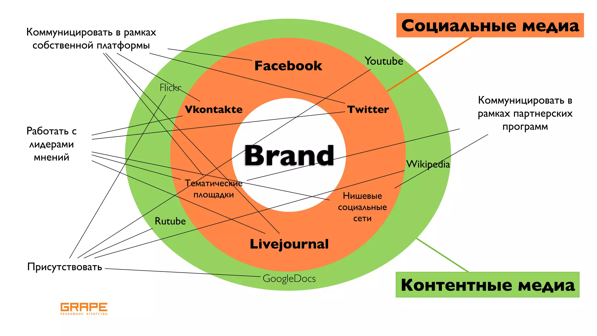 Коммуницировать в рамках                                                      Социальные медиа
 собственной платформы
                                                   Facebook           Youtube

                           Flickr
                                                                                            Коммуницировать в
                                    Vkontakte                     Twitter                   рамках партнерских
Работать с                                                                                       программ
лидерами
 мнений                                            Brand                        Wikipedia
                                    Тематические
                                      площадки                    Нишевые
                                                                 социальные
                       Rutube                                       сети

                                                   Livejournal
Присутствовать
                                                    GoogleDocs
                                                                              Контентные медиа
 