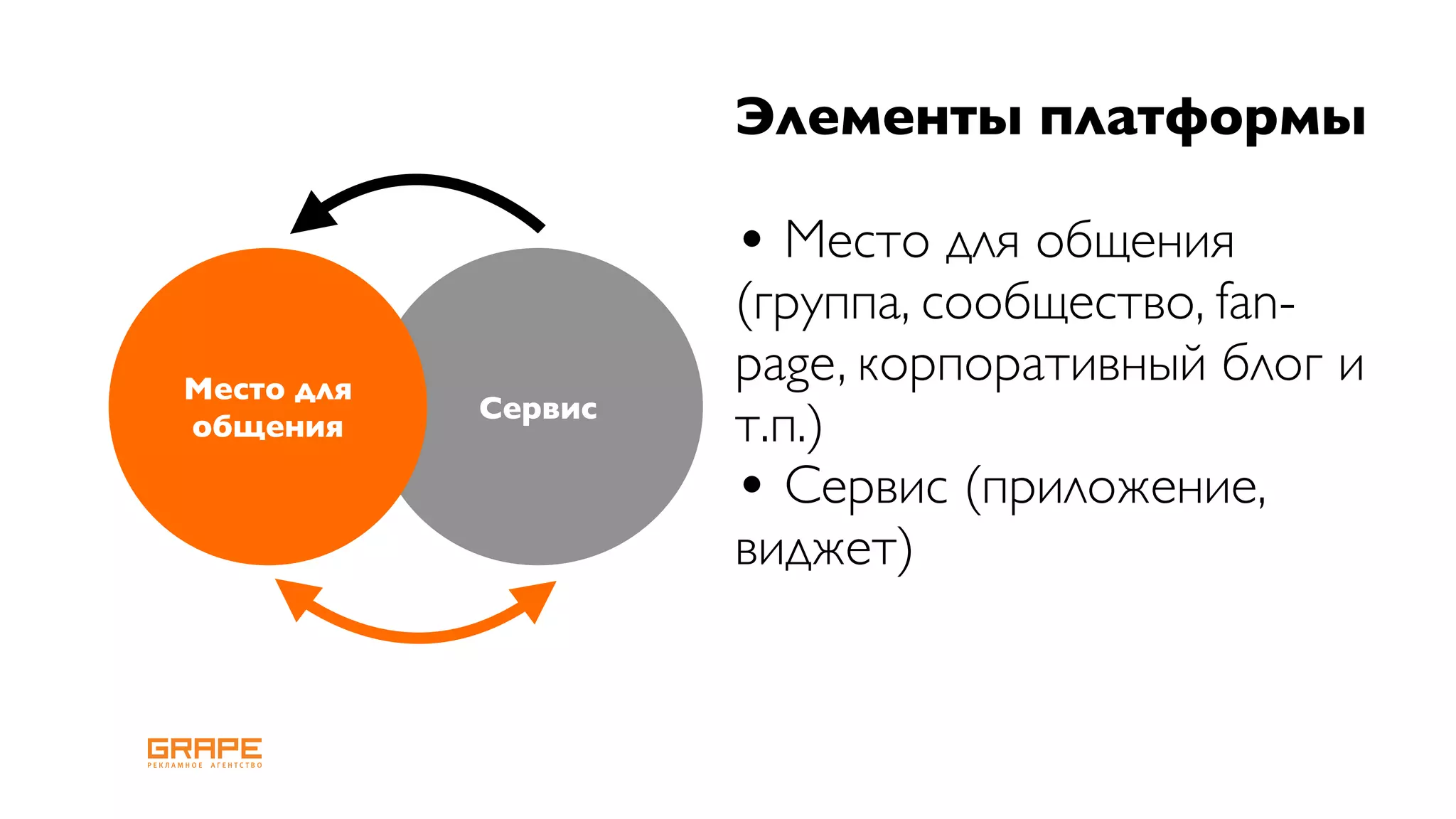 Элементы платформы

                     • Место для общения
                     (группа, сообщество, fan-
Место для
                     page, корпоративный блог и
            Сервис
общения              т.п.)
                     • Сервис (приложение,
                     виджет)
 