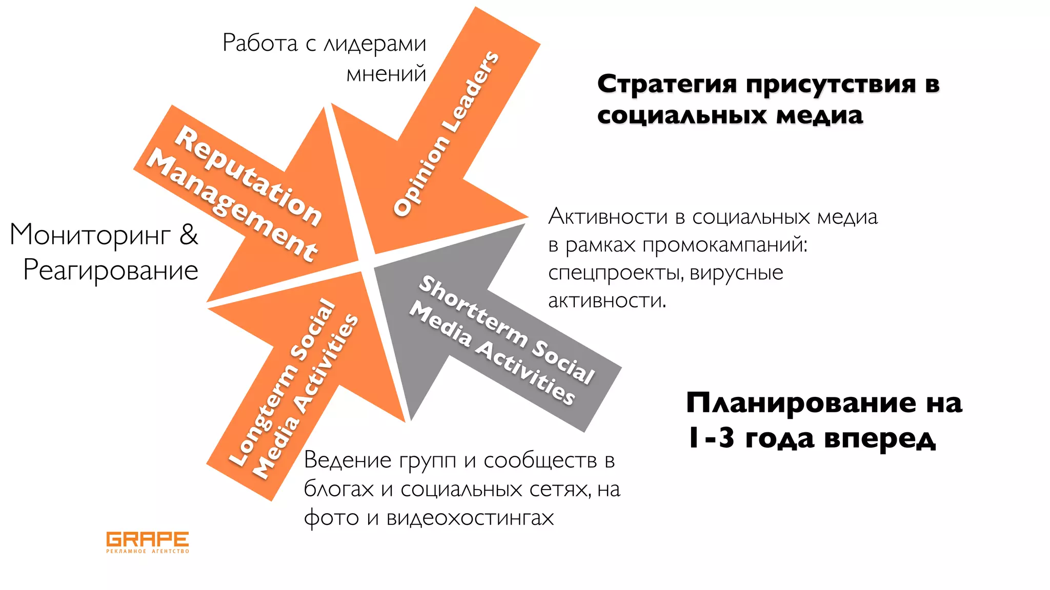 Работа с лидерами




                                          s
                          мнений




                                        er
                                                       Стратегия присутствия в




                                        ad
                                                       социальных медиа




                                       Le
          Re
        Ma pu




                                   on
           na tat




                                  ini
             ge ion




                                  Op
               m                                Активности в социальных медиа
Мониторинг &     en
                    t                           в рамках промокампаний:
Реагирование                        Sh          спецпроекты, вирусные
                                      or
                                   Me tt        активности.
                          iti l       dia erm
                       tiv cia
                             es          Ac So
                     Ac So

                                            tiv cia
                                               iti l
                 dia rm



                                                  es
                                                            Планирование на
               Me ngte




                                                            1-3 года вперед
                Lo




                        Ведение групп и сообществ в
                        блогах и социальных сетях, на
                        фото и видеохостингах
 