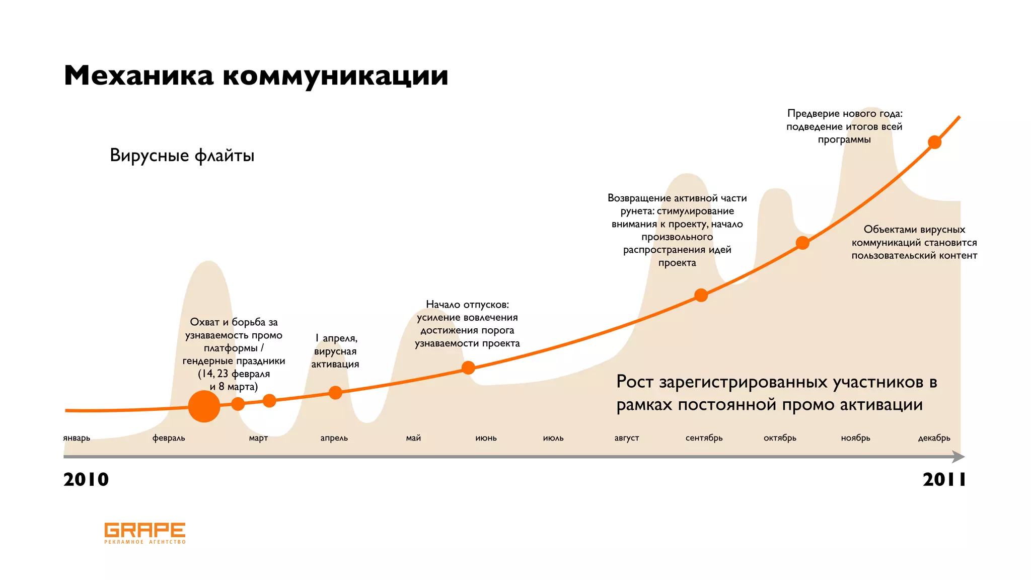 Механика коммуникации
                                                                                                                       Предверие нового года:
                                                                                                                       подведение итогов всей
                                                                                                                             программы
         Вирусные флайты

                                                                                     Возвращение активной части
                                                                                        рунета: стимулирование
                                                                                      внимания к проекту, начало                     Объектами вирусных
                                                                                            произвольного                          коммуникаций становится
                                                                                        распространения идей                       пользовательский контент
                                                                                                проекта


                                                         Начало отпусков:
                     Охват и борьба за                 усиление вовлечения
                    узнаваемость промо                  достижения порога
                                          1 апреля,    узнаваемости проекта
                        платформы /       вирусная
                   гендерные праздники   активация
                       (14, 23 февраля
                         и 8 марта)                                                   Рост зарегистрированных участников в
                                                                                      рамках постоянной промо активации
январь       февраль           март       апрель      май         июнь        июль    август        сентябрь       октябрь       ноябрь         декабрь



2010                                                                                                                                            2011
 