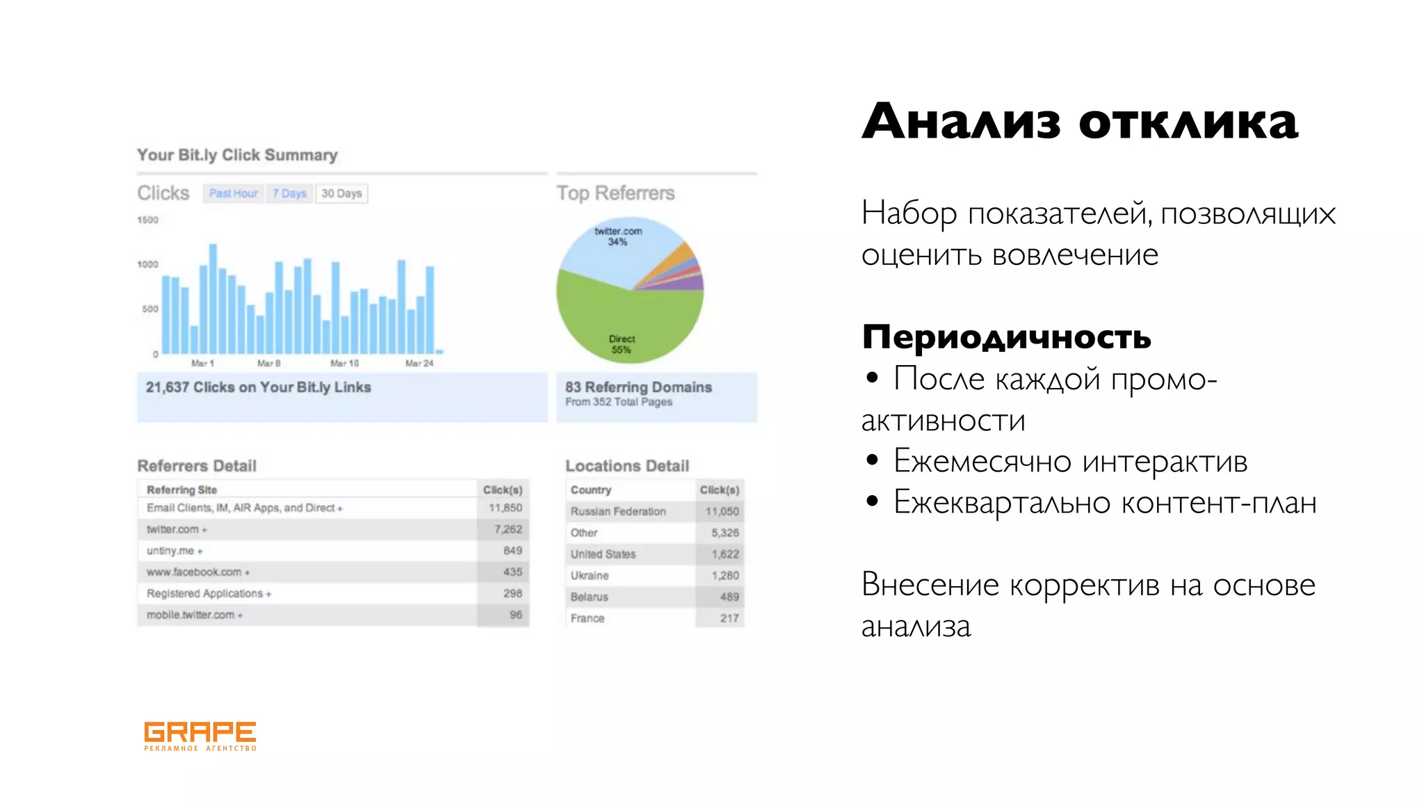 Анализ отклика
Набор показателей, позволящих
оценить вовлечение

Периодичность
• После каждой промо-
активности
• Ежемесячно интерактив
• Ежеквартально контент-план
Внесение корректив на основе
анализа
 