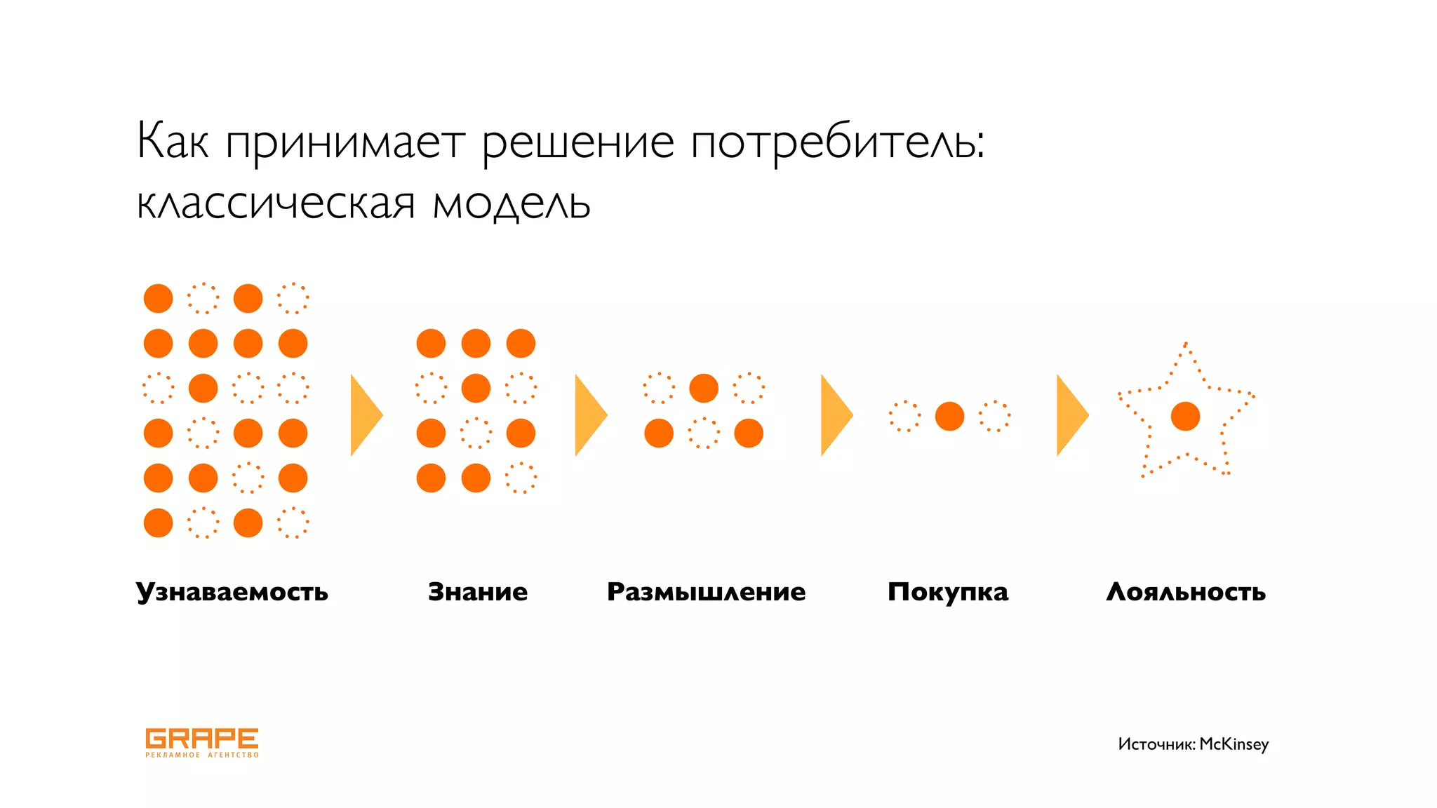 Как принимает решение потребитель:
классическая модель




Узнаваемость   Знание   Размышление   Покупка   Лояльность




                                                Источник: McKinsey
 