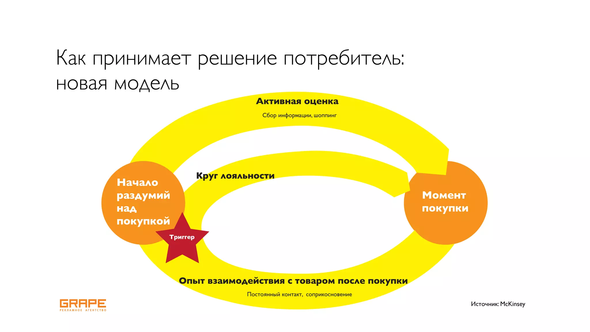 Как принимает решение потребитель:
новая модель




                                     Источник: McKinsey
 