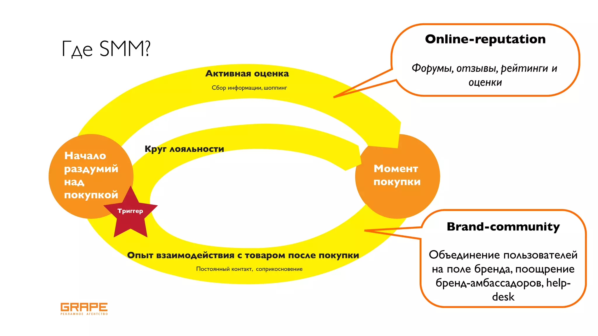 Online-reputation
Где SMM?
           Форумы, отзывы, рейтинги и
                     оценки




                 Brand-community

              Объединение пользователей
              на поле бренда, поощрение
               бренд-амбассадоров, help-
                         desk
 