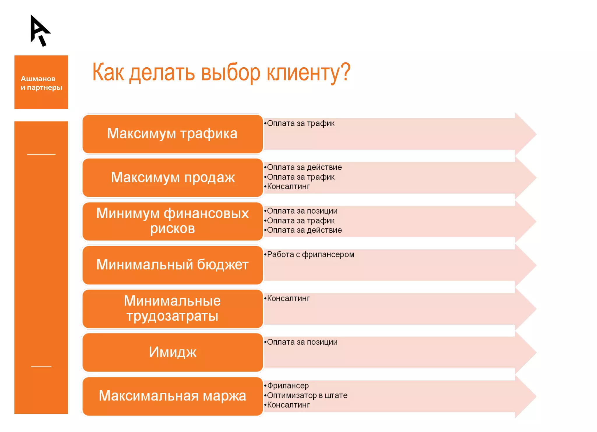 Как делать выбор клиенту? 
