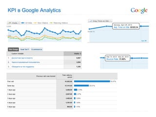 KPI  в  Google Analytics 