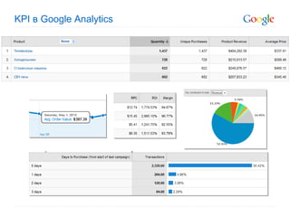 KPI  в  Google Analytics 