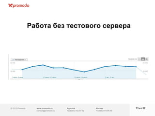 © 2010 Promodo  www.promodo.ru [email_address] Москва +7(495) 979-98-54 Работа без тестового сервера из  37   Харьков +3(8057)  752-54-62 