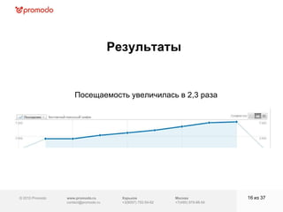 © 2010 Promodo  www.promodo.ru [email_address] Москва +7(495) 979-98-54 Результаты из  37   Харьков +3(8057)  752-54-62 Посещаемость увеличилась в 2,3 раза 