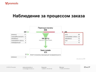 © 2010 Promodo  www.promodo.ru [email_address] Москва +7(495) 979-98-54 Наблюдение за процессом заказа из  37   Харьков +3(8057)  752-54-62 