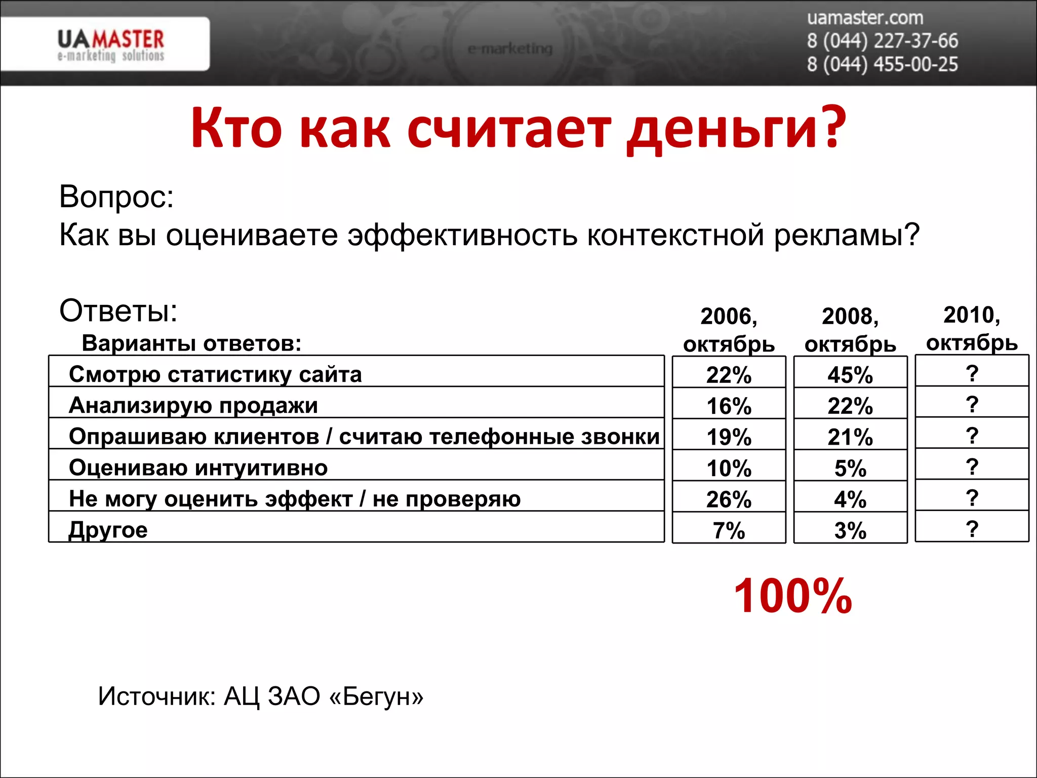 Вопрос: Как вы оцениваете эффективность контекстной рекламы? Ответы: Источник: АЦ ЗАО «Бегун» Кто как считает деньги? 100% Варианты ответов: Смотрю статистику сайта Анализирую продажи Опрашиваю клиентов / считаю телефонные звонки Оцениваю интуитивно Не могу оценить эффект / не проверяю Другое 2006, октябрь 22% 16% 19% 10% 26% 7% 2008, октябрь 45% 22% 21% 5% 4% 3% 2010, октябрь ? ? ? ? ? ? 